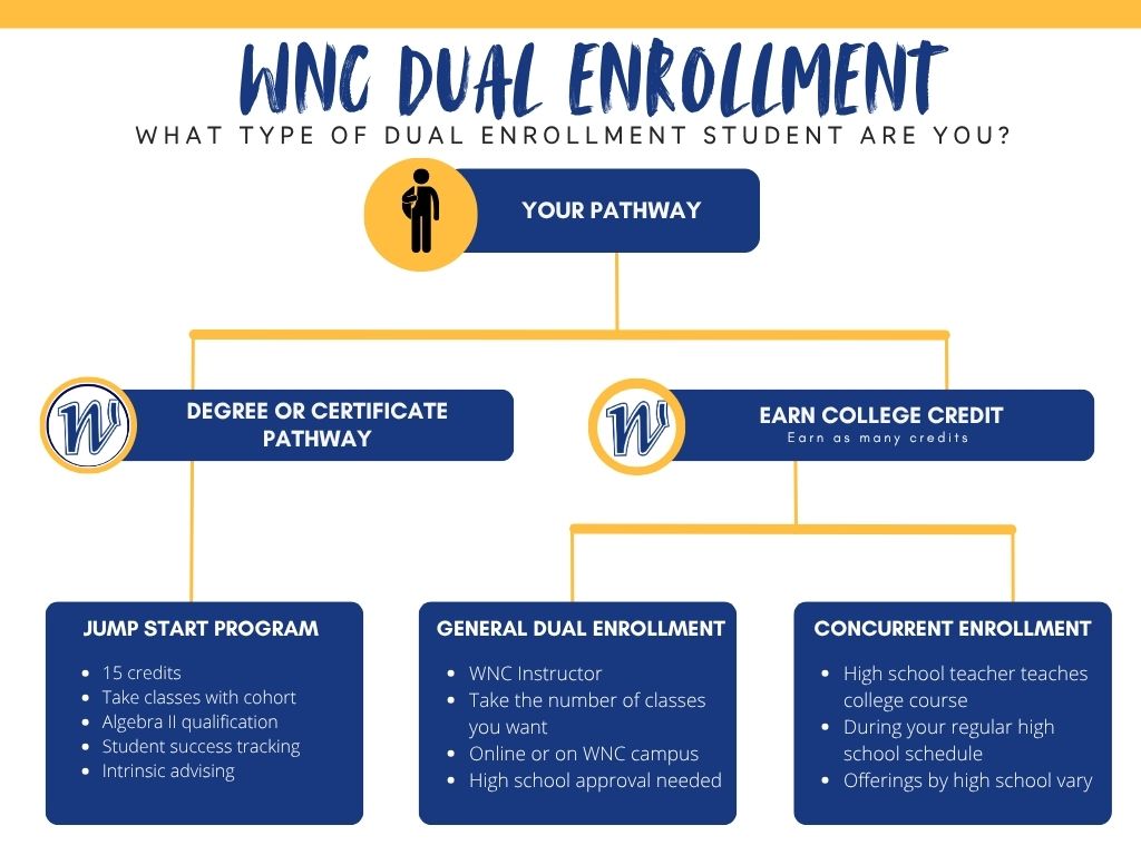 WNC Dual Enrollment Pathways