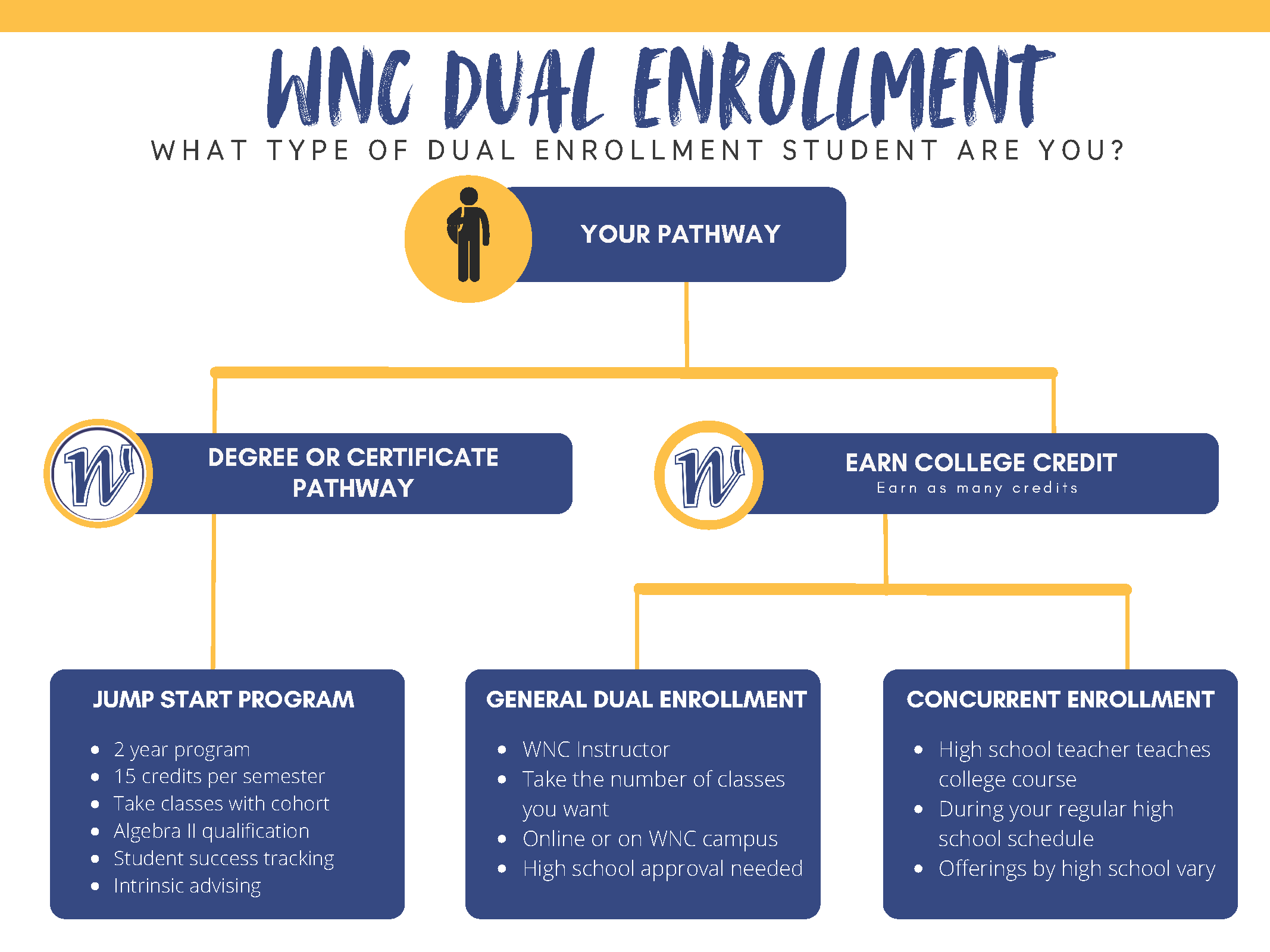 WNC Dual Enrollment Pathways